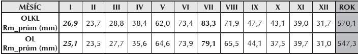 I tato stanice se stejně jako stanice OLKL vyznačuje kontinentálním ročním chodem s výrazním maximem v červenci 79,1 mm a minimem v únoru 23,5 mm.