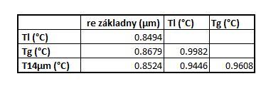 Tab. 5: Koeficienty determinace (R 2 ) pro všechny páry sledovaných veličin (re základny (µm), Tl ( C), Tg ( C) a T14µm ( C)) Hodnoty koeficientu determinace reprezentují spolehlivost přímkové funkce