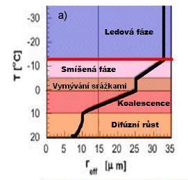 (zrychlení) růstu částic. Nad touto oblastí je pak situována oblast čistě ledových částic, kde se předpokládá, že nad hladinou teploty -38 C jsou již všechny oblačné částice zmrzlé.