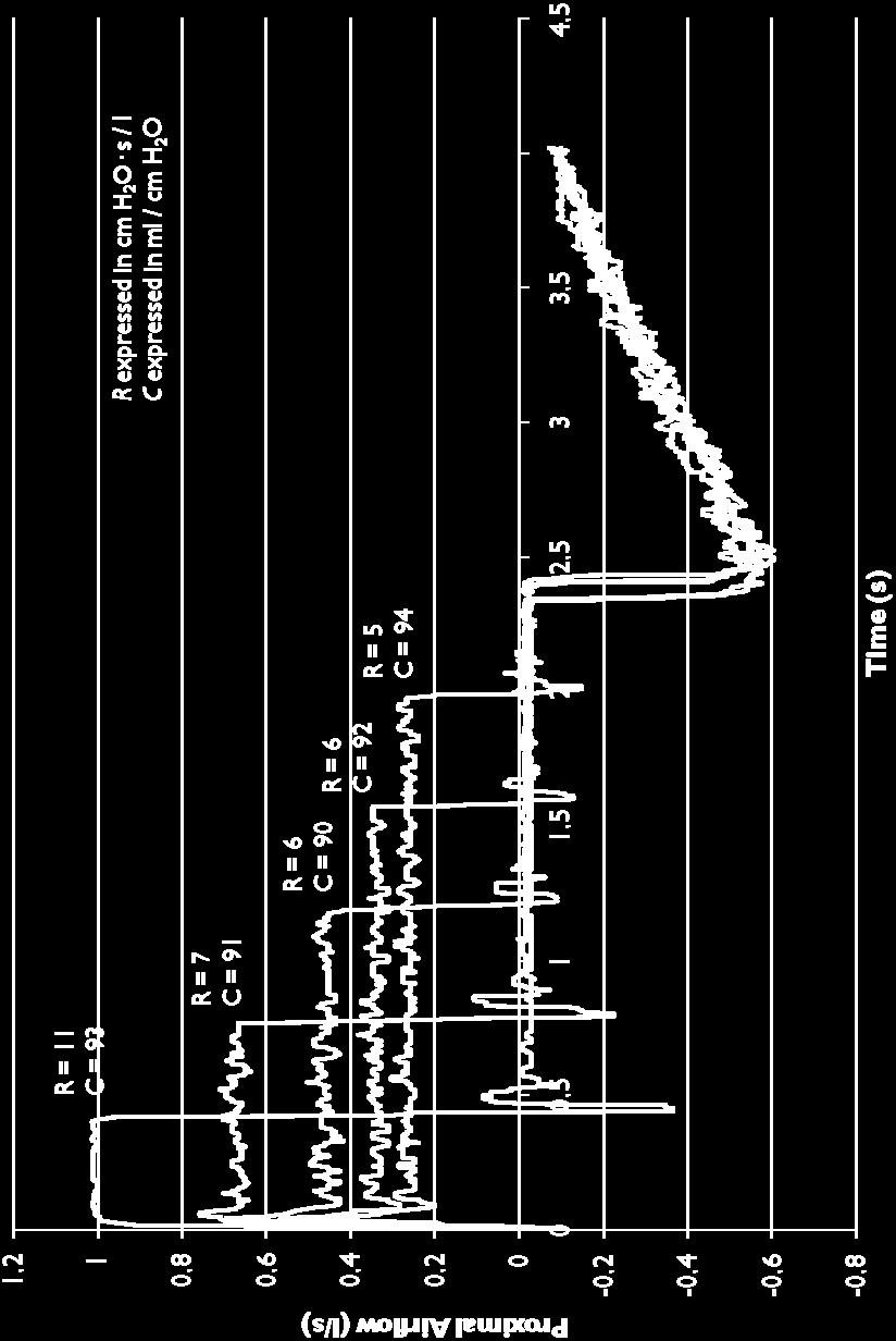 Respiratory System Using The Non-Linear Model During Mechanical Controlled