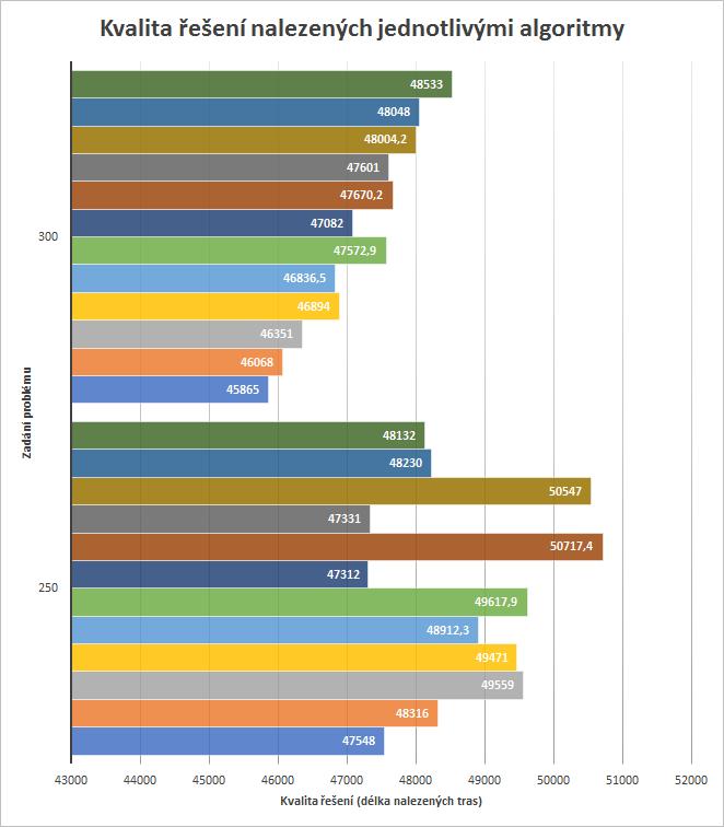 7 Experimentální srovnání 53 Obrázek 18. Kvalita řešení, detail výsledků na dvou největších problémech. Obrázek 19 ukazuje průměr výsledků jednotlivých algoritmů přes všechny testovací příklady.