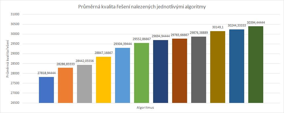 7 Experimentální srovnání 54 Obrázek 19. Průměr výsledků jednotlivých algoritmů přes všechny testovací příklady 7.3.