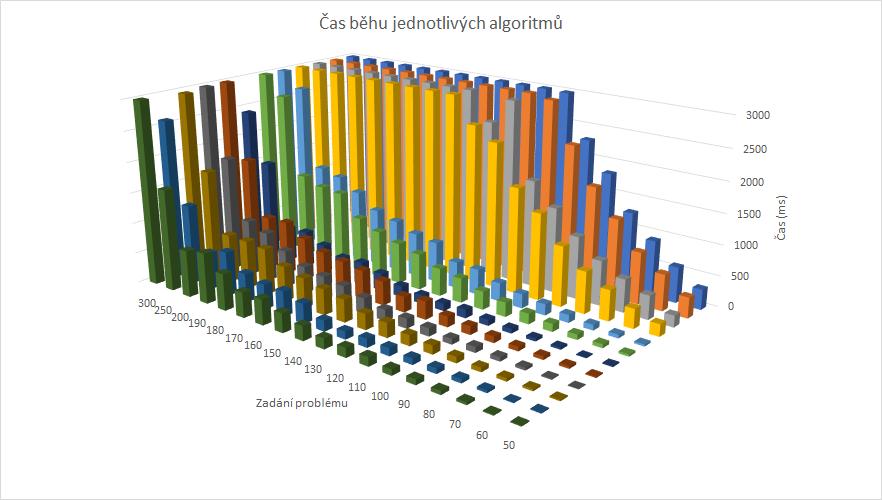 7 Experimentální srovnání 55 Vzhledem k velkým rozdílům v čase běhu mezi jednotlivými algoritmy jsou v grafu dominantní hodnoty u posledních čtyř algoritmů (algoritmy využívající maximum z několika