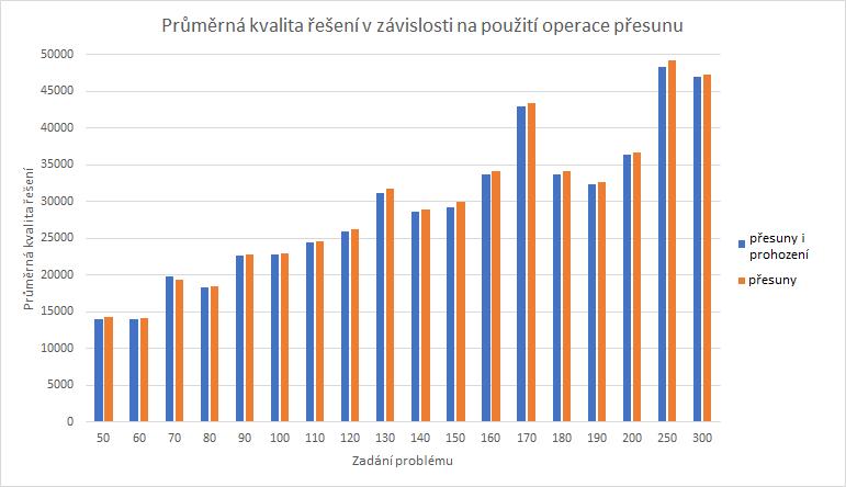 7 Experimentální srovnání 56 Srovnání výsledků při použití operace přesunu oproti použití operací přesunu i prohození ukazuje Obrázek 23.