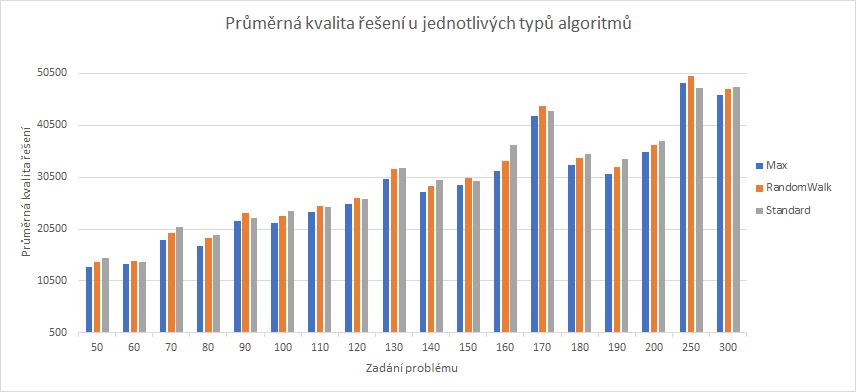 7 Experimentální srovnání 57 Je možné kvalitu řešení rozlišit také podle kategorie algoritmu.