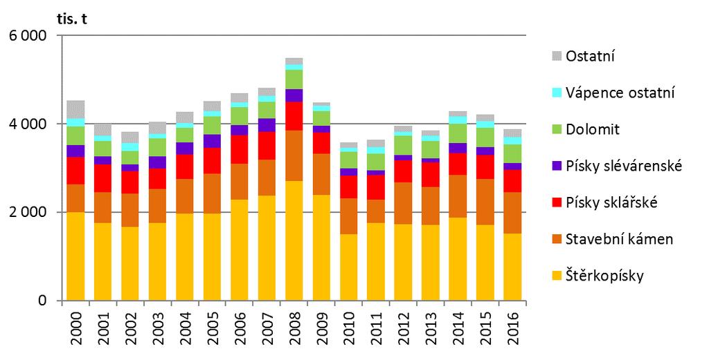 Graf 7.1.1 Vývoj těžby [tis.