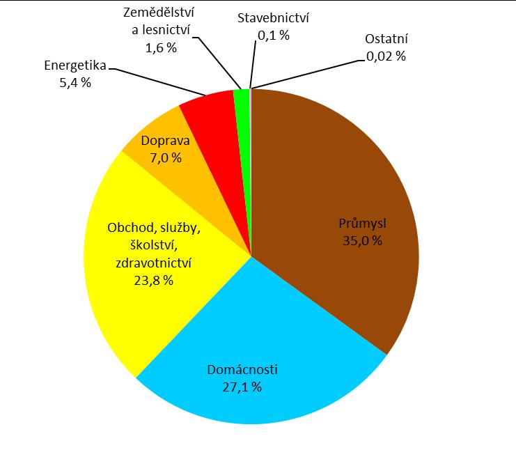 7.3 Spotřeba elektrické energie Celkové množství spotřebované elektrické energie v Královéhradeckém kraji v roce 2016 činilo 3 404,0 GWh, což je o 4,5 % více než v roce 2015 a o 27,9 % více než v