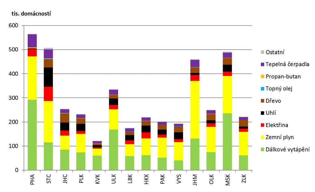 7.4 Vytápění domácností Způsob vytápění domácností se v jednotlivých krajích ČR výrazně liší.