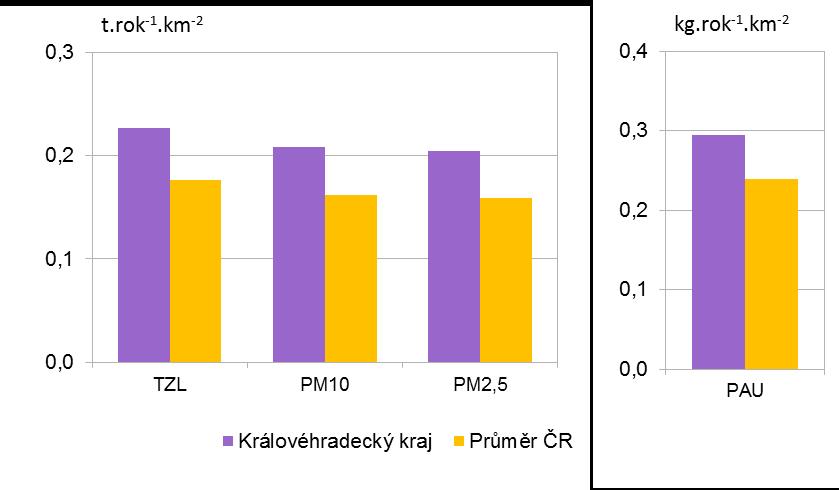 Graf 7.4.2 Měrné emise z vytápění domácností [t.rok -1.