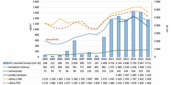 Graf 2: Vývoj zpeněžení dříví LČR dle obchodních kanálů (2002 2016, Kč/m 3 ) Hospodářský výsledek Lesů ČR byl v roce 2010 přibližně tři miliardy korun, což je zhruba čtyřnásobek oproti roku 2009.