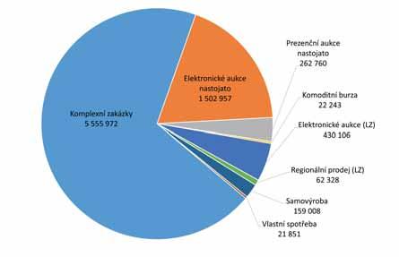 Graf 3: Objemy prodejů dříví jednotlivých obchodních kanálů v m 3 v roce 2016 Jaká je celková výše této investice?