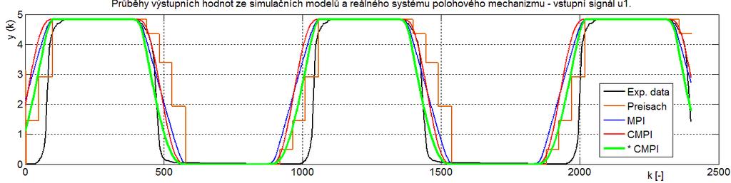 Kovy s tvarovou pamětí - modelování nelineárních systémů s hysterezí 90 9 PŘÍLOHA B a) b) c) Obr.