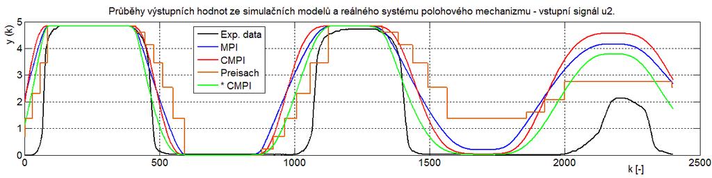 68: Hodnoty výstupů z jednotlivých modelů a