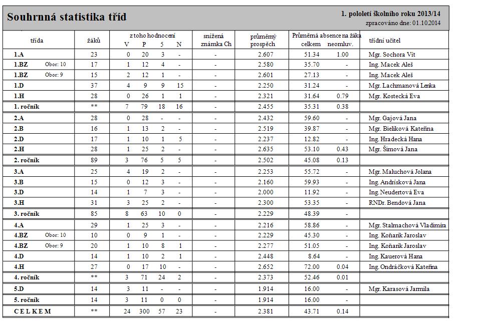 6. VÝSLEDKY VÝCHOVNĚ VZDĚLÁVACÍHO PROCESU Ve školním roce 2013/2014 studovalo na Střední odborné škole, Šumperk, Zemědělská 3, celkem 408 žáků, z toho v
