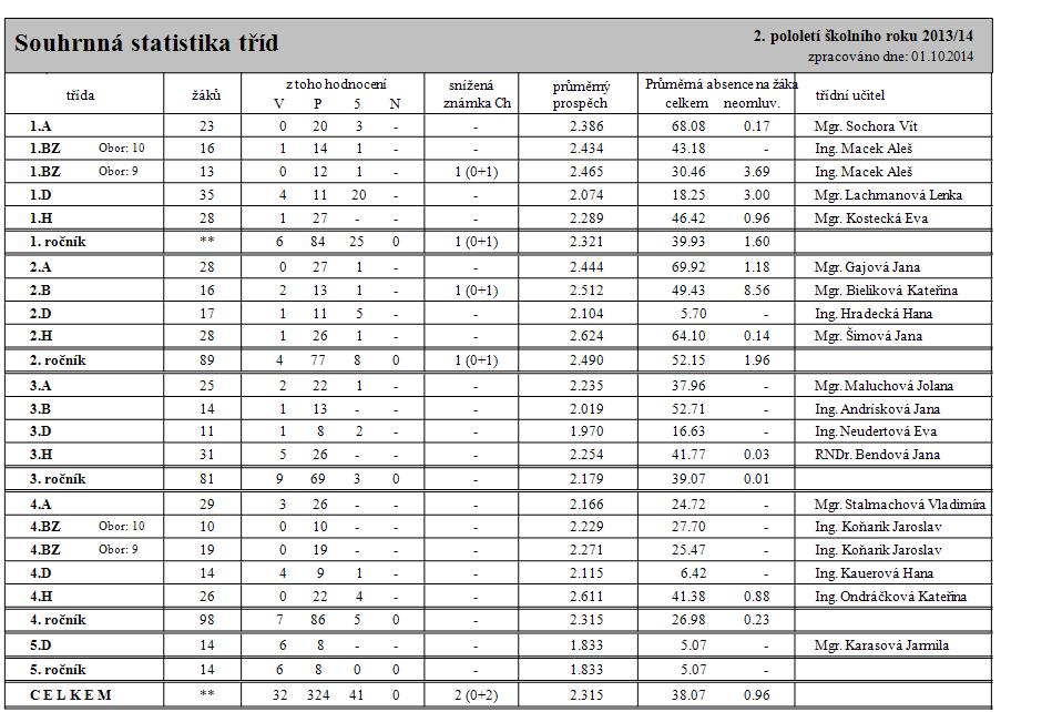 6.2. II. pololetí Zdroj: přehledy ze systému Bakalář, modul Evidence V průběhu školního roku přistoupilo na naši školu 18 žáků. Studium během roku na žádost rodičů ukončilo 5 žáků.