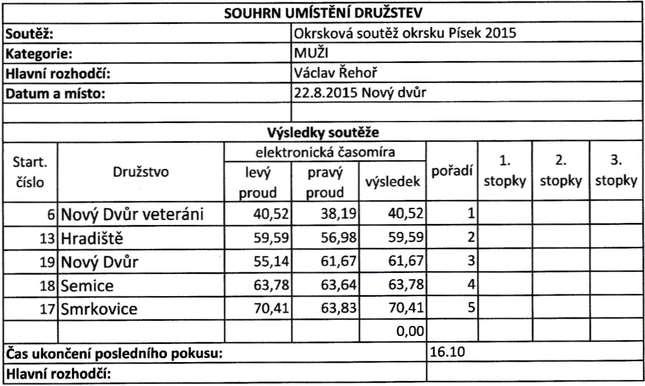 Přílohy: Příloha A Výsledky soutěží v požárním sportu A.