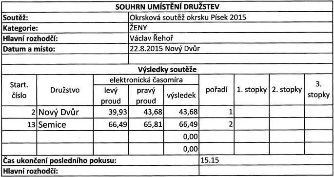 Písek - muži Zdroj: Sdružení hasičů Čech, Moravy a Slezska okrsek Písek Tabulka 2 -
