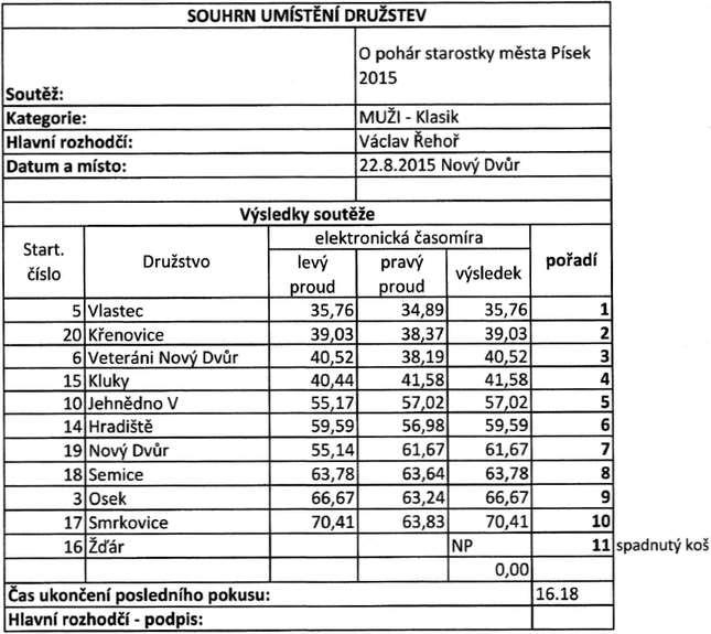 A.2 Soutěž O pohár starostky města Písek Tabulka 3 Výsledky soutěže O pohár