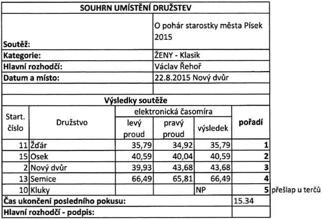 okrsek Písek Tabulka 4 Výsledky soutěže O pohár starostky města Písek - ženy