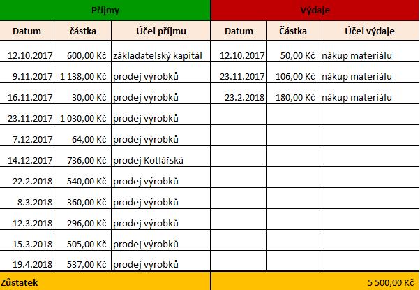 8 Finanční oddělení Do vedení finančního oddělní mne společně s Nikol Klímkovou určil prezident firmy Matěj Toman.