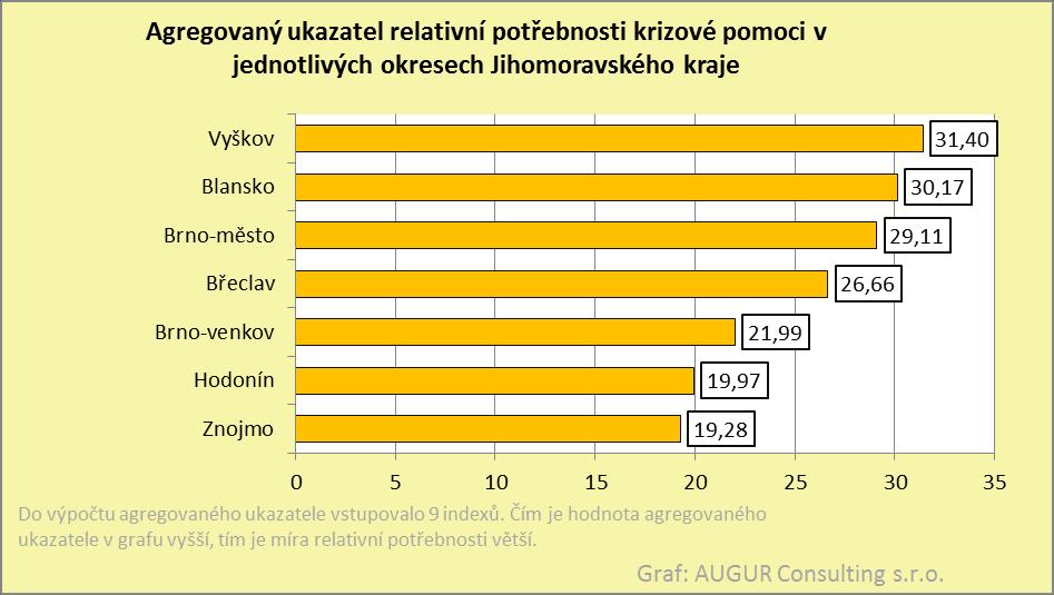 Mapa č. 9: Agregovaný ukazatel relativní potřebnosti krizové pomoci v jednotlivých ORP Jihomoravského kraje.
