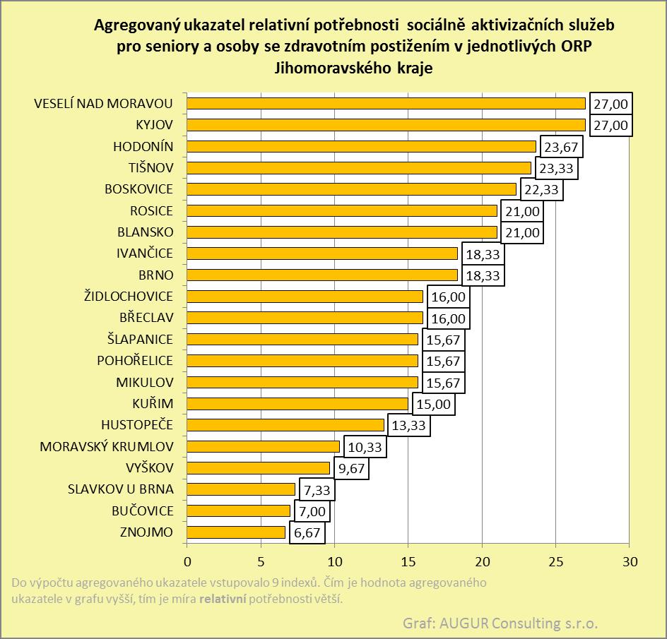 Jak vyplývá z výsledků uvedených v následujícím grafu, největší míra relativní potřebnosti sociálně aktivizačních služeb pro seniory a osoby se zdravotním postižením je v ORP Veselí nad Moravou a v