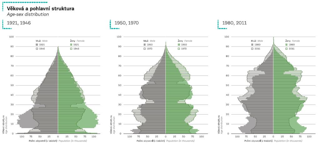 4. DEMOGRAFICKÉ STRUKTURY A PROCESY Úlohy 1.