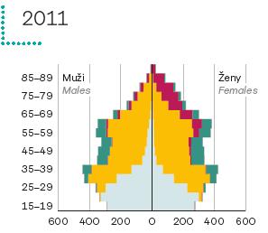 5. ÚLOHA Vliv životního stylu na demografické procesy ve společnosti Jak se proměňovala míra porodnosti, potratovosti a rozvodovosti v průběhu od začátku 20. století do současnosti?