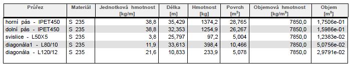 5.2.Vazník varianta II δ vazník = 6,9 mm δ max = L = 29500 = 8 mm 250 250 δ vazník = 6,9 mm < δ max = 8 mm 6. VÝKAZ MATERIÁLU 6.
