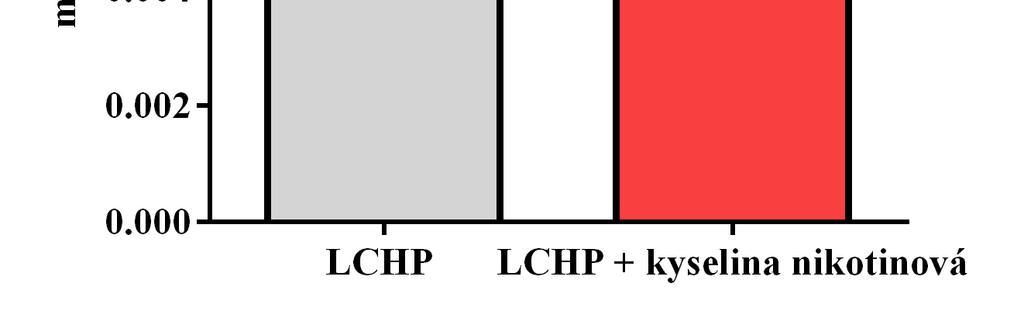 0,00034 mm 2 vs 0,0058 ± 0,00015 mm 2, (viz Graf 2). Graf 2: Stereologická analýza exprese enos v arteria brachiocephalica.