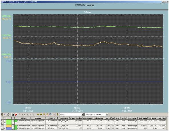 LTM - Monitorování teploty vedení ABB Group - 21 - Monitorování teploty vedení u