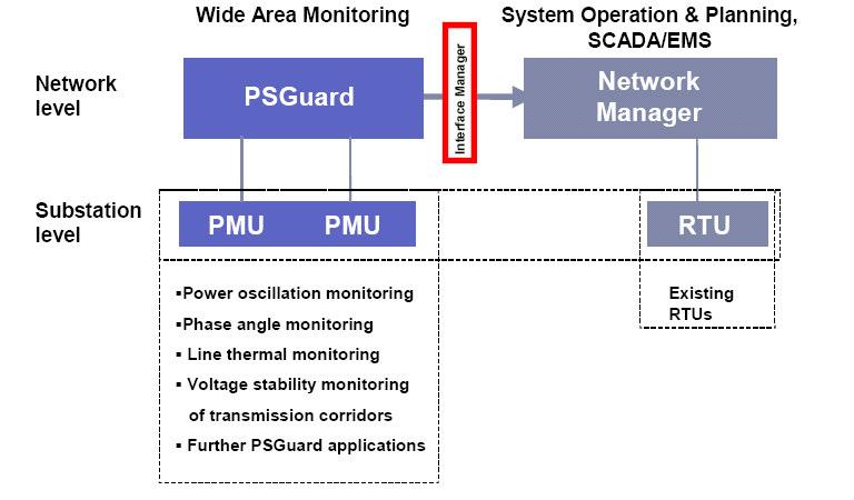 Manažer rozhraní Manažer rozhraní poskytuje operátorm zpracovaná data a alarmy ze systému PSGuard.