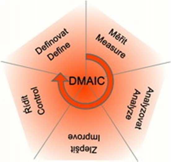 DMAIC - Model řízení Six Sigma projektů Define Definuj Measure Měř Analyse -