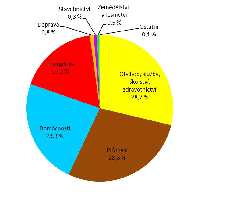 7.3 Spotřeba elektrické energie Spotřeba elektrické energie v Karlovarském kraji je v rámci ČR nejnižší, v roce 2016 činila 1 525,1 GWh, což je o 2,0 % více než v roce 2015 a o 15,7 % méně než v roce