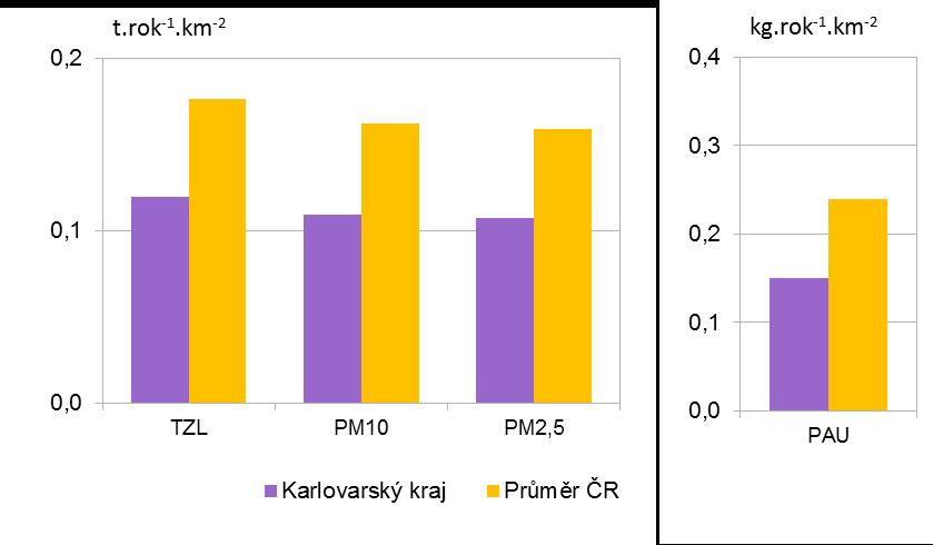 Graf 7.4.2 Měrné emise z vytápění domácností [t.rok -1.