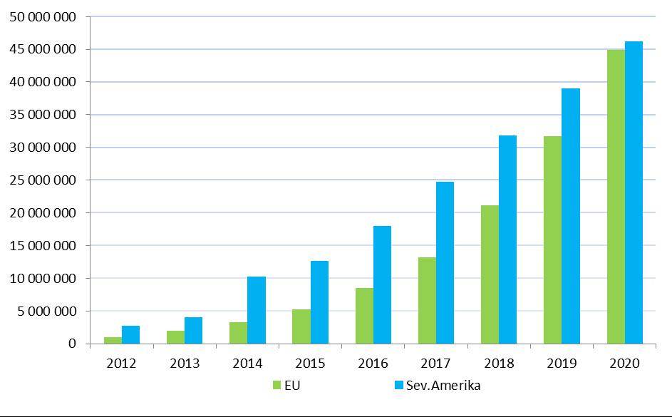 Očekávaný nárůst Smart Home & Building Počet inteligentních domácností Očekávaný nárůst mezi 2015 2020 (složená roční míra růstu -