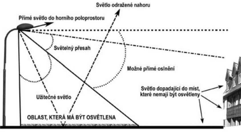 Jak svítit dobře?