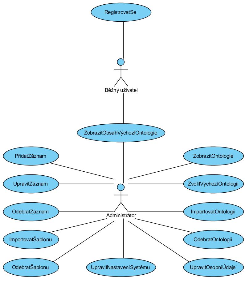 3.2 Analýza Z neformální specifikace byly odvozeny následující požadavky na systém. Byl vytvořen diagram případů použití, který zahrnuje činnosti, které mohou jednotliví aktéři vykonávat.