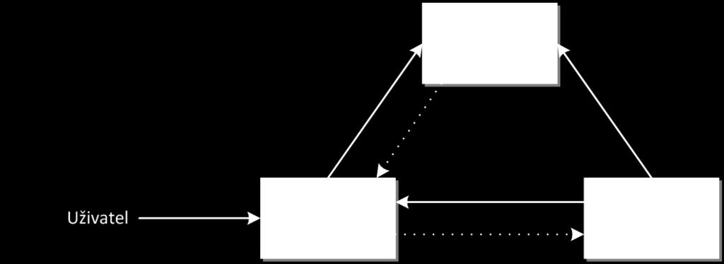 3.3 Návrh Jelikož se jedná o webovou aplikaci, komunikace s uživatelem bude probíhat pomocí webového prohlížeče a protokolu HTTP (Hypertext Transfer Protocol), který je nejvíce používaným v prostředí