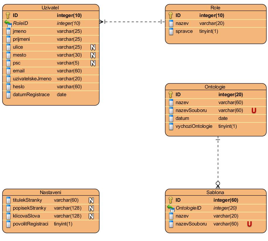Obrázek 3.5: Návrh schématu databáze. Pro upřesnění uvedeme význam jednotlivých sloupců u tabulek Role, Ontologie a Sablona, kde by nemuselo být jasné, k čemu je určen daný sloupec.