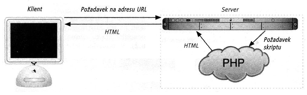 4 Výběr vhodné platformy Jelikož se jedná o webovou aplikaci, je možno vybírat mezi několika technologiemi používanými ve webovém prostředí.