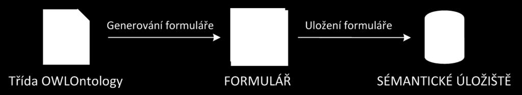Vygenerované formuláře vložené do struktury webové stránky pak mohou být naplněny uživatelskými daty a následně po odeslání jsou jednotlivé prvky formuláře uloženy do sémantického úložiště k