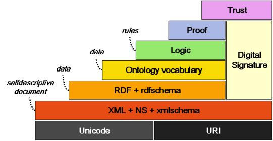 2.1.1 XML Obrázek 2.3: Vrstvy sémantického webu.
