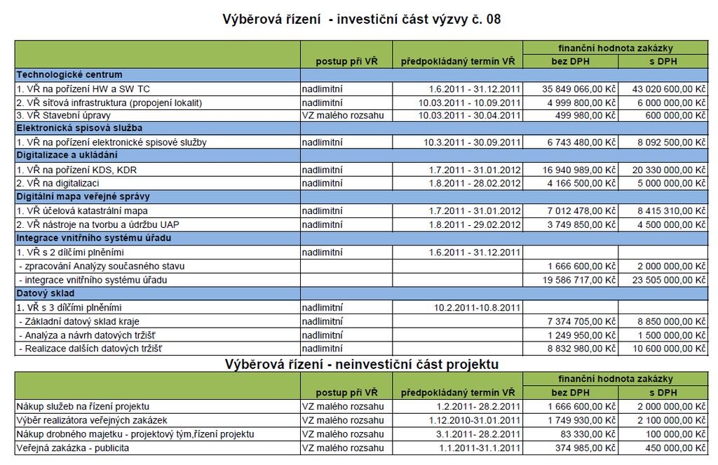 2.3 Specifikace veřejných zakázek Obrázek 1 Veřejné