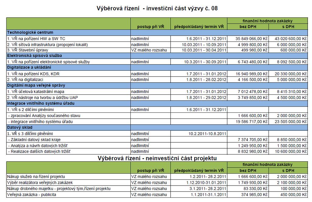 2.3 Specifikace veřejných zakázek Obrázek 1 Veřejné