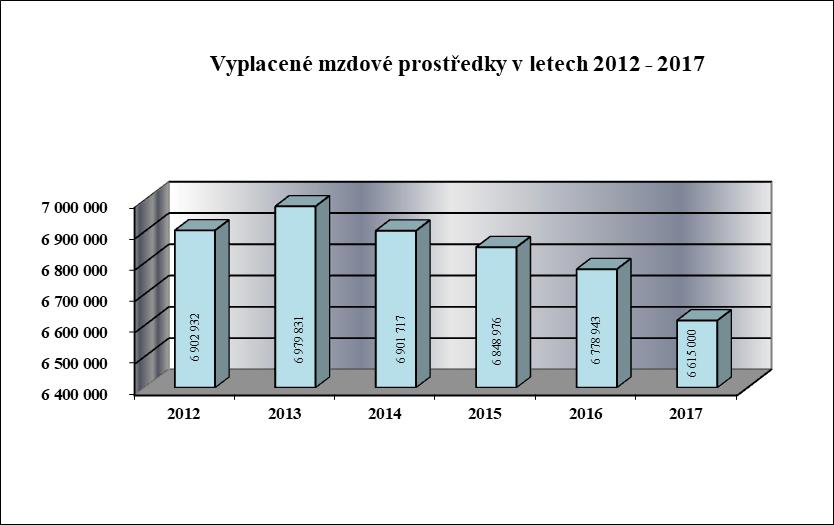 smluvní strany uvedené ustanovení naplnily a dne 27. 11. 2017 byl uzavřen dodatek č.