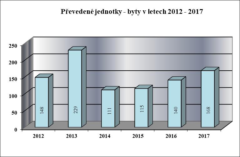 smlouva. V současné době však všichni oslovení bývalí členové pravidelně hradí nájem za užívání bytů.