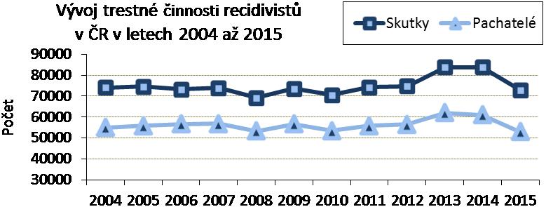 Trestná činnost recidivistů Vývoj počtu trestných činů spáchaných recidivisty v ČR Druh kriminality 2011 2012 2013 2014 2015 Vraždy celkem: 69 105 77 75 72 Loupeže 1 141 1 025 1 086 1 016 854 Úmyslné