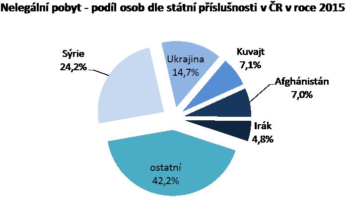 Nelegální migrace Nelegální migrace na území ČR dle kategorií v meziročním srovnání 2014 2015 Meziroční změna tj. % tj.