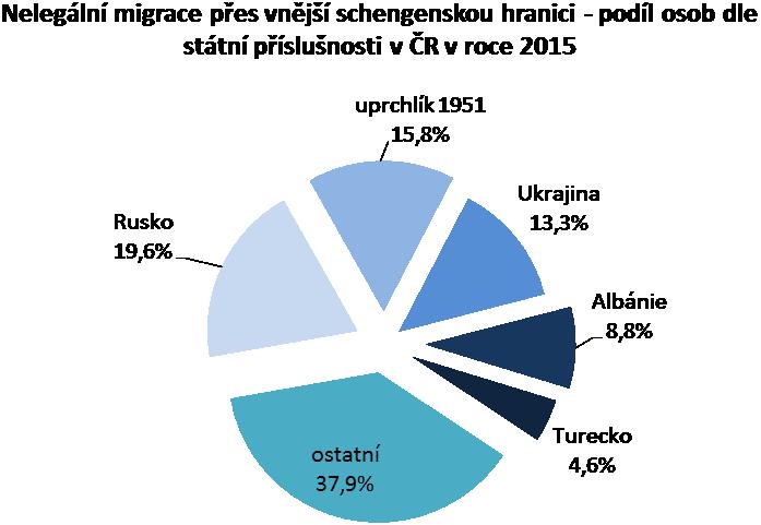 Osoby napomáhající k nelegální migraci - porovnání roku 2014/2015 Změna oproti předchozímu období rok 2014 tj. % 2015 tj.